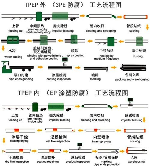 阜阳tpep防腐钢管供应工艺流程