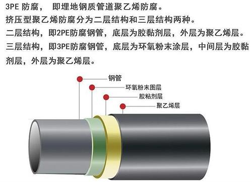 阜阳3pe防腐钢管厂家结构特点