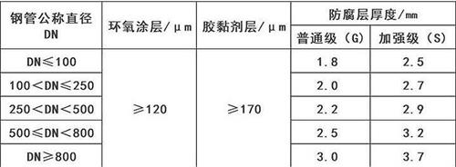 阜阳3pe防腐钢管厂家涂层参数