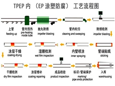 阜阳TPEP防腐钢管厂家工艺